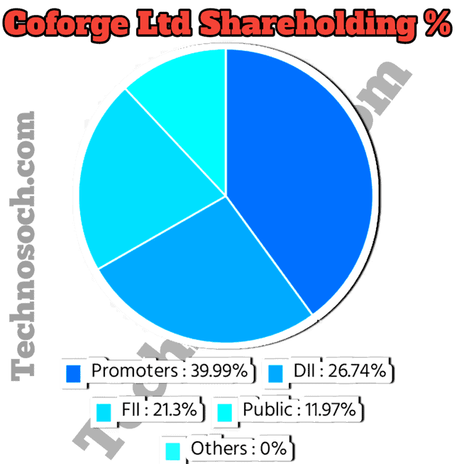 Coforge share price target 2023 2024 2025 2026 2030-technosoch.com-invest with pankaj kashyap